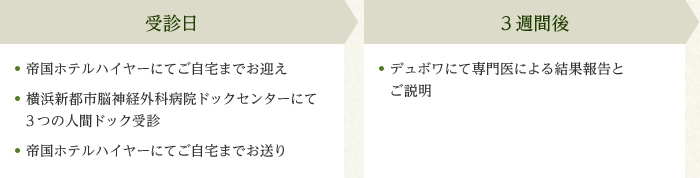 【受診日】帝国ホテルハイヤーにてご自宅までお迎え。横浜新都市脳神経外科病院ドックセンターにて3つの人間ドック受診。帝国ホテルハイヤーにてご自宅までお送り。【3週間後】デュボワにて専門医による結果報告とご説明。